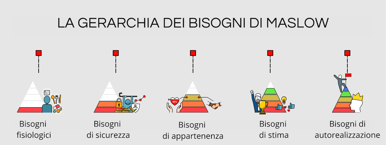 la scala dei bisogni di Maslow: infografica con i bisogni della piramide